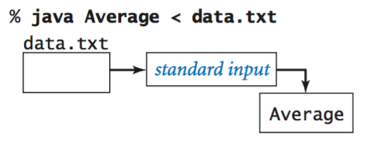 Redirecting standard input